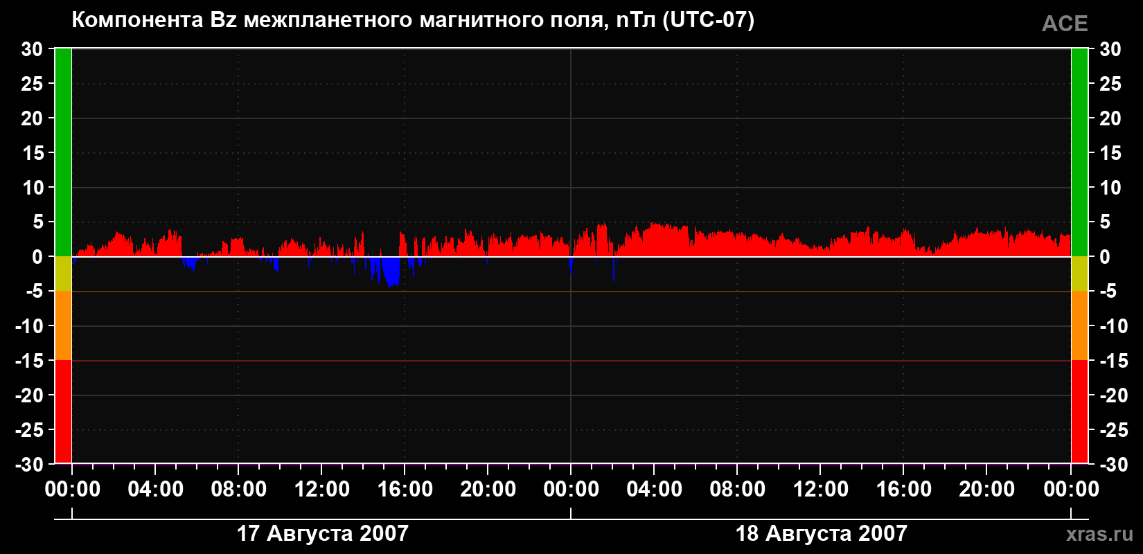 Компонента Bz магнитного поля солнечного ветра
