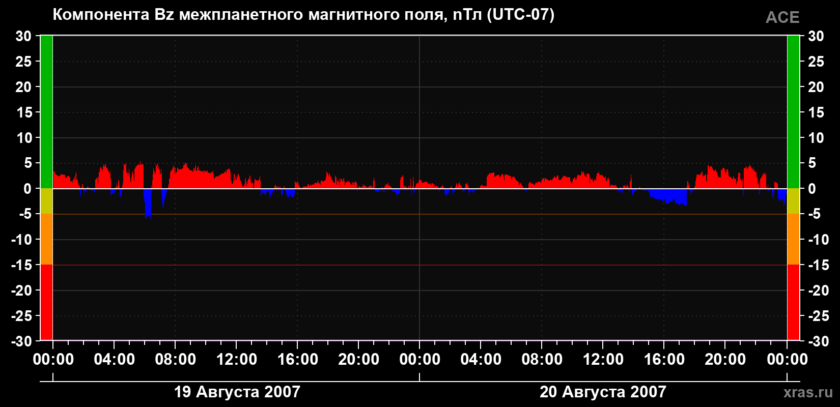 Компонента Bz магнитного поля солнечного ветра