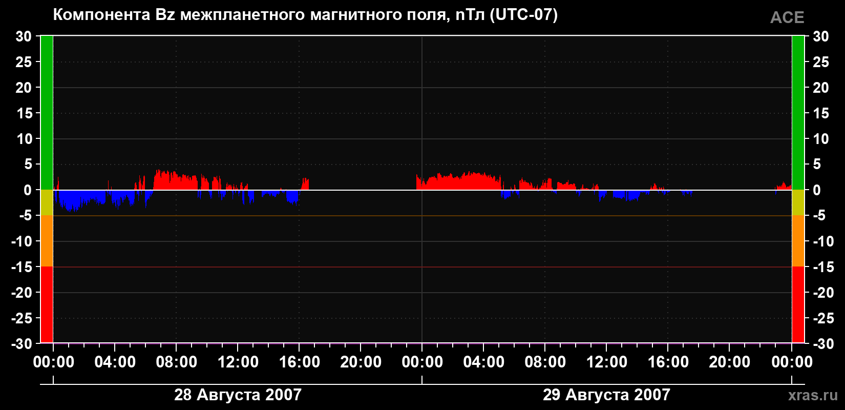 Компонента Bz магнитного поля солнечного ветра