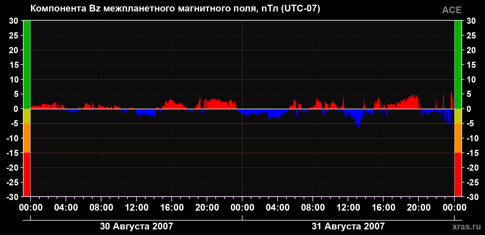 Компонента Bz магнитного поля солнечного ветра