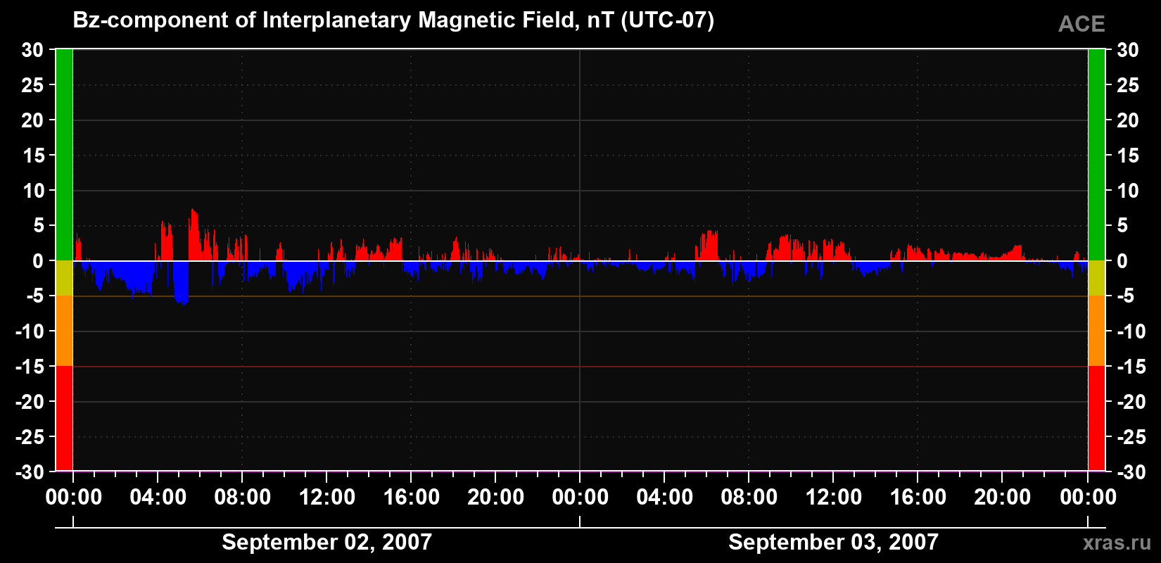 The Bz component of the solar wind magnetic field
