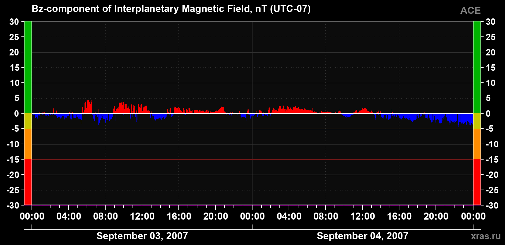 The Bz component of the solar wind magnetic field