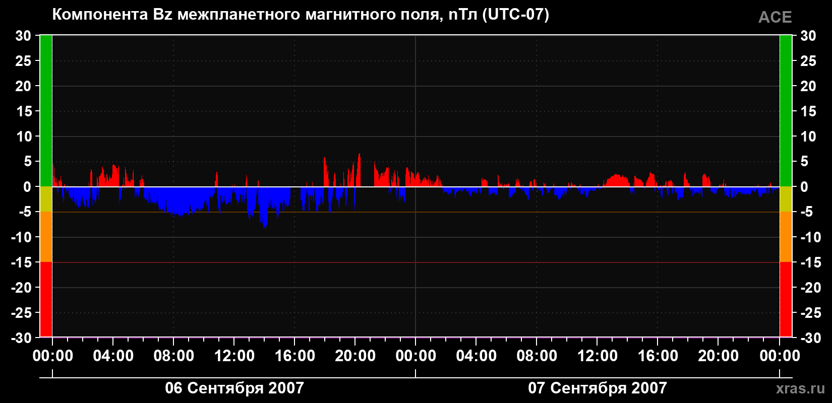 Компонента Bz магнитного поля солнечного ветра