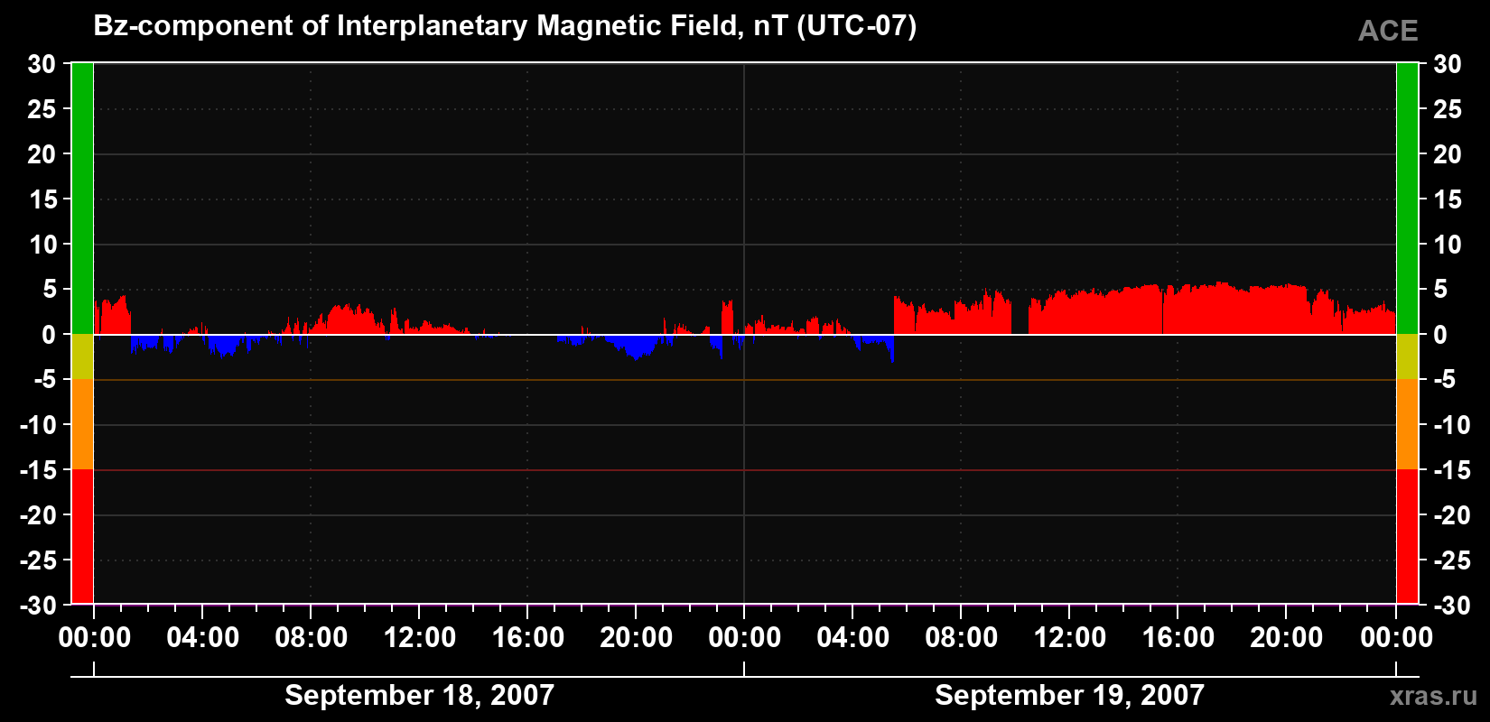 The Bz component of the solar wind magnetic field