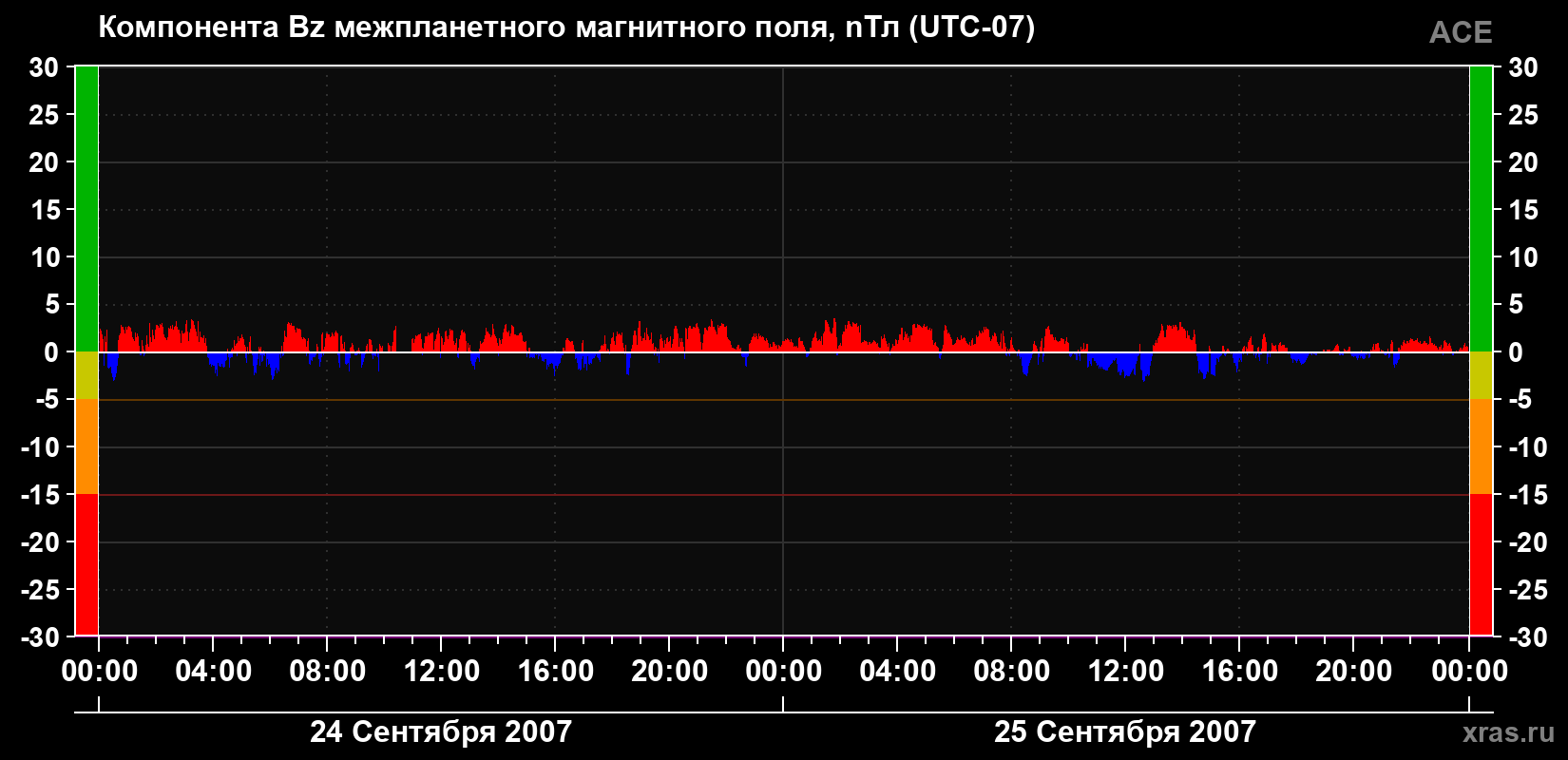 Компонента Bz магнитного поля солнечного ветра