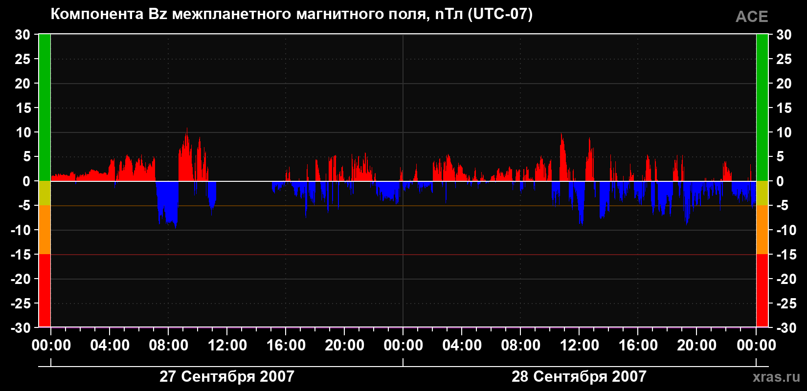 Компонента Bz магнитного поля солнечного ветра