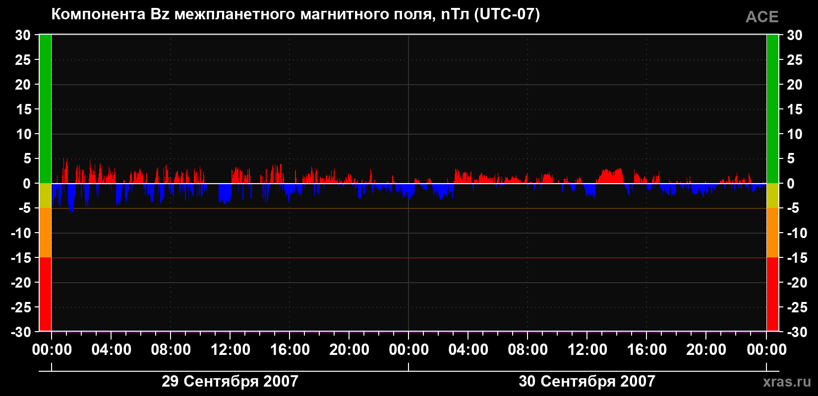 Компонента Bz магнитного поля солнечного ветра
