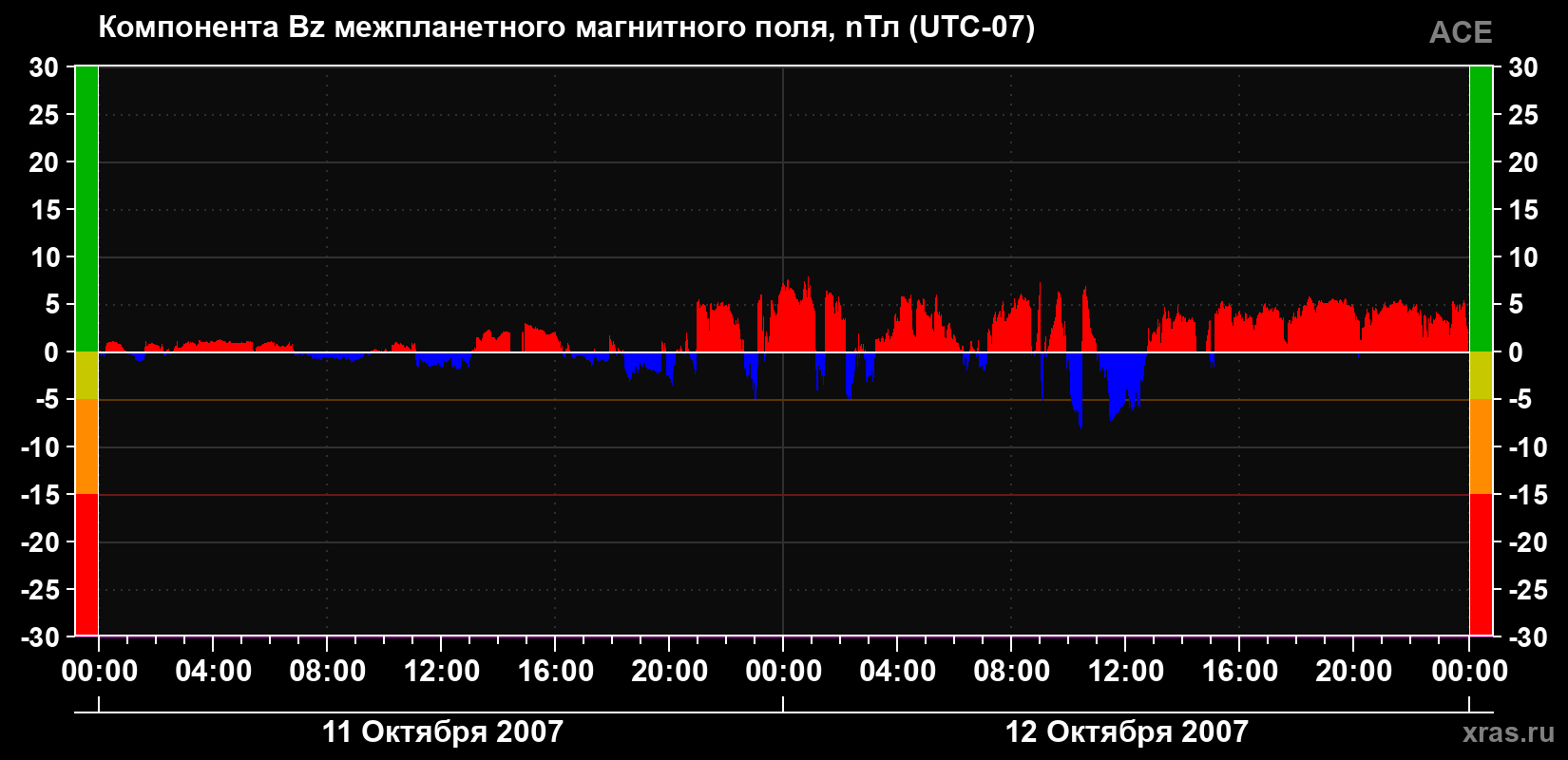 Компонента Bz магнитного поля солнечного ветра