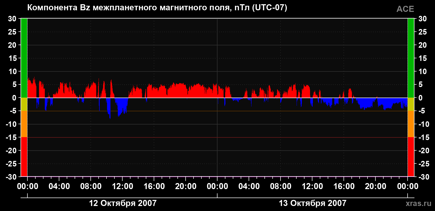 Компонента Bz магнитного поля солнечного ветра