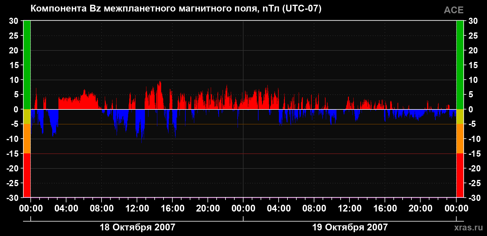 Компонента Bz магнитного поля солнечного ветра