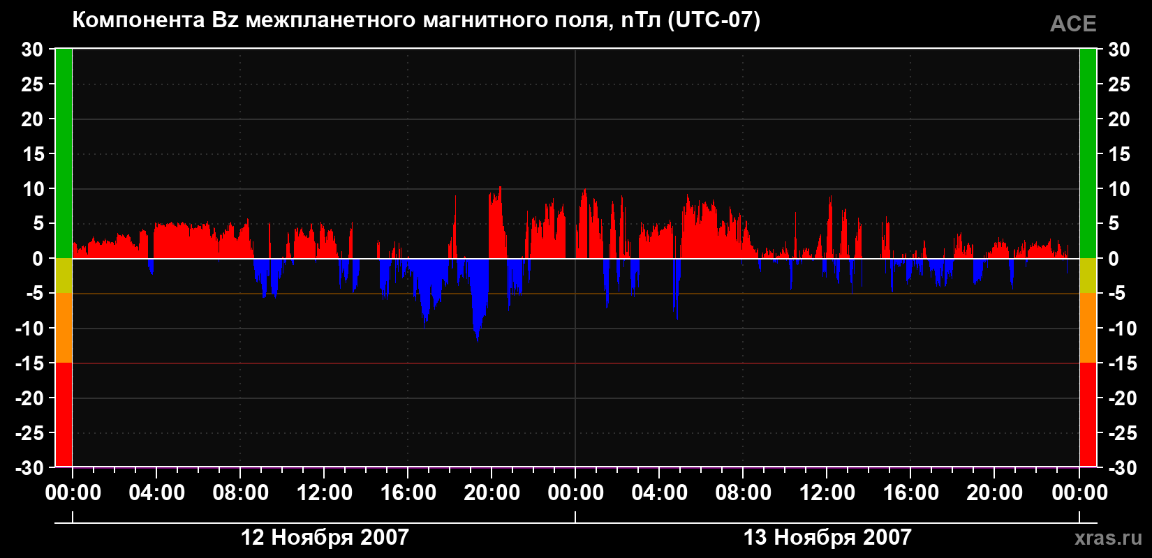 Компонента Bz магнитного поля солнечного ветра