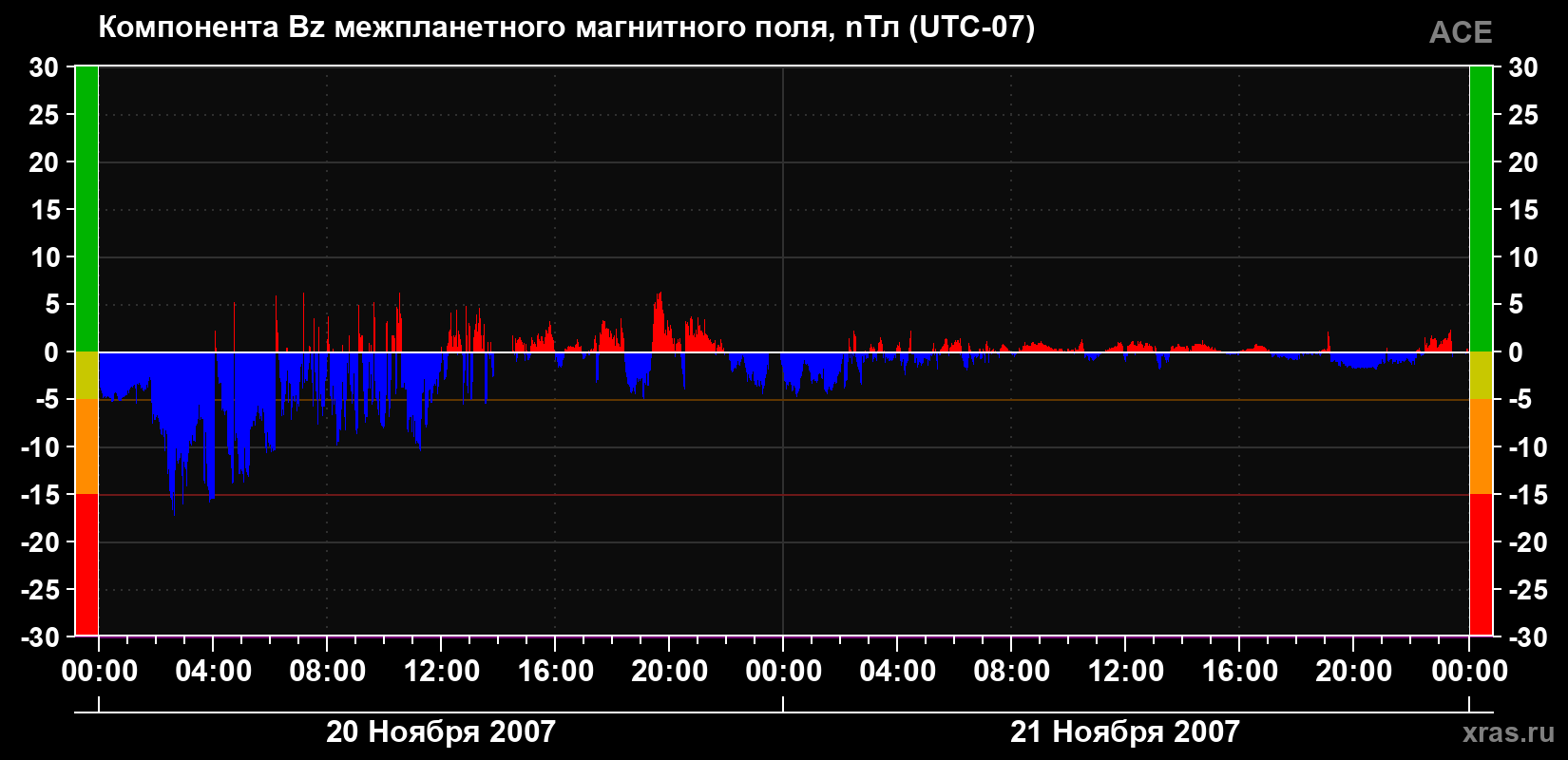 Компонента Bz магнитного поля солнечного ветра
