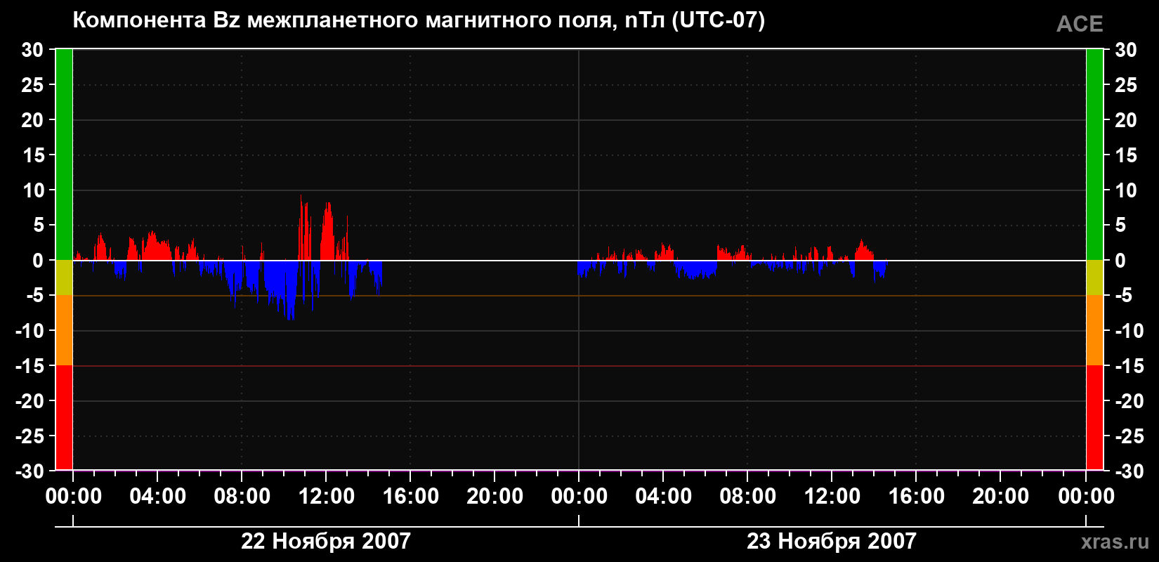 Компонента Bz магнитного поля солнечного ветра