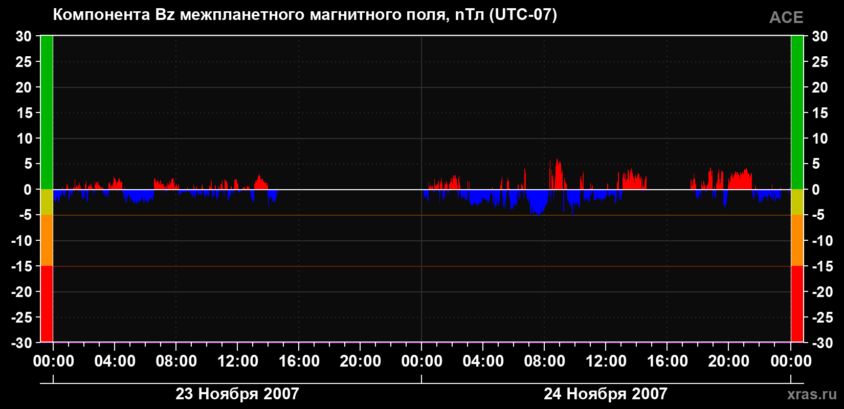 Компонента Bz магнитного поля солнечного ветра