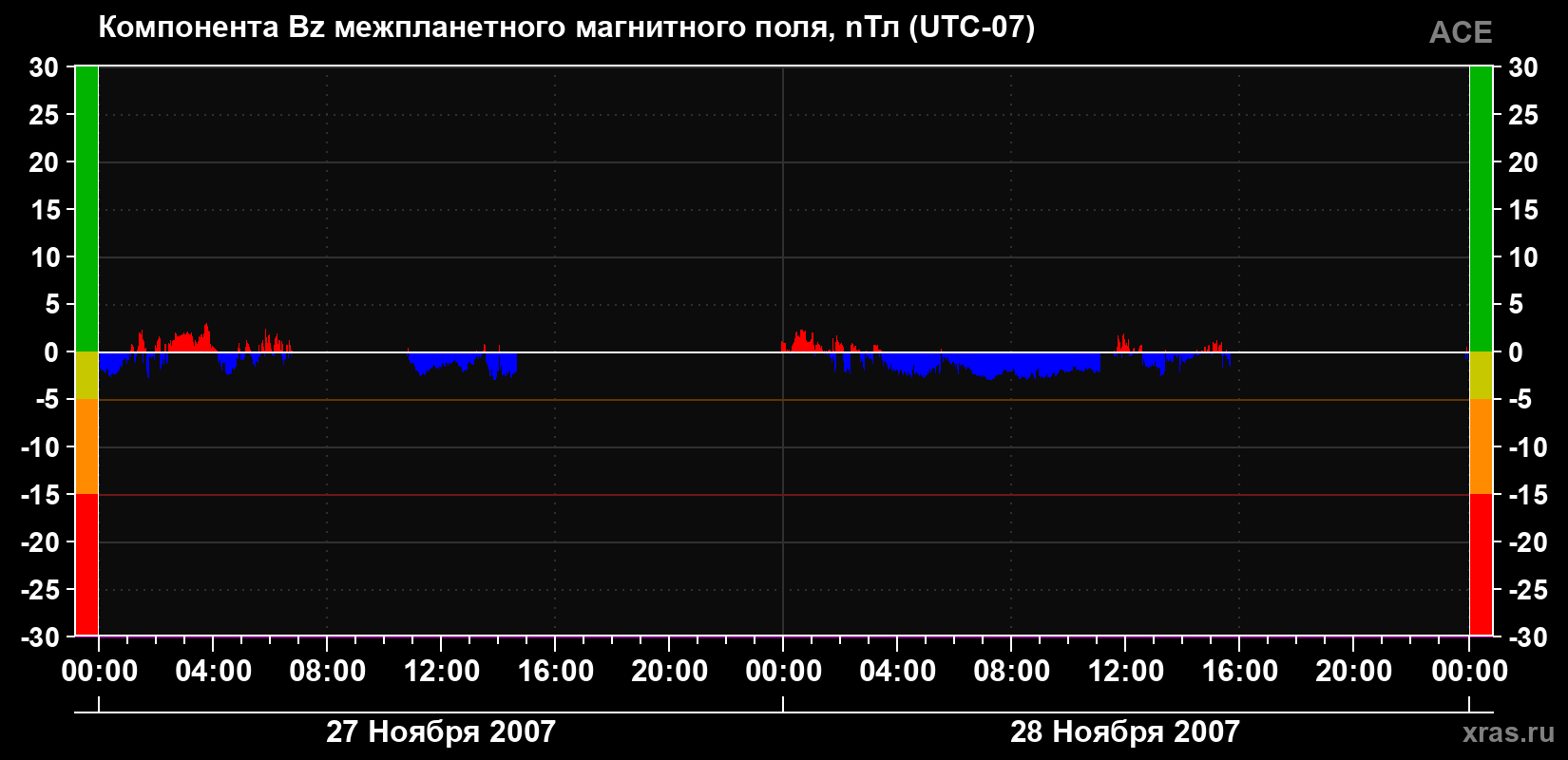 Компонента Bz магнитного поля солнечного ветра