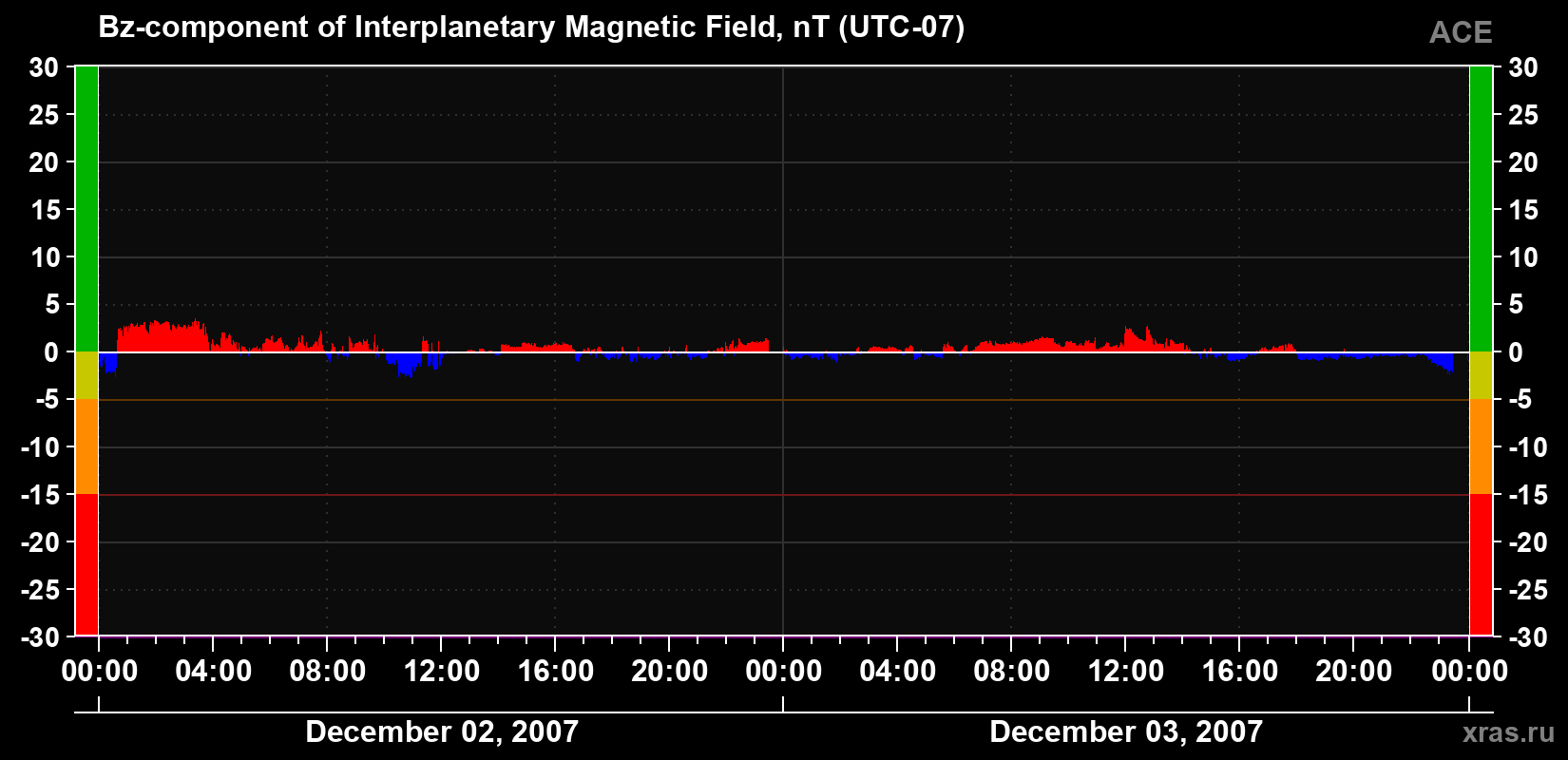The Bz component of the solar wind magnetic field