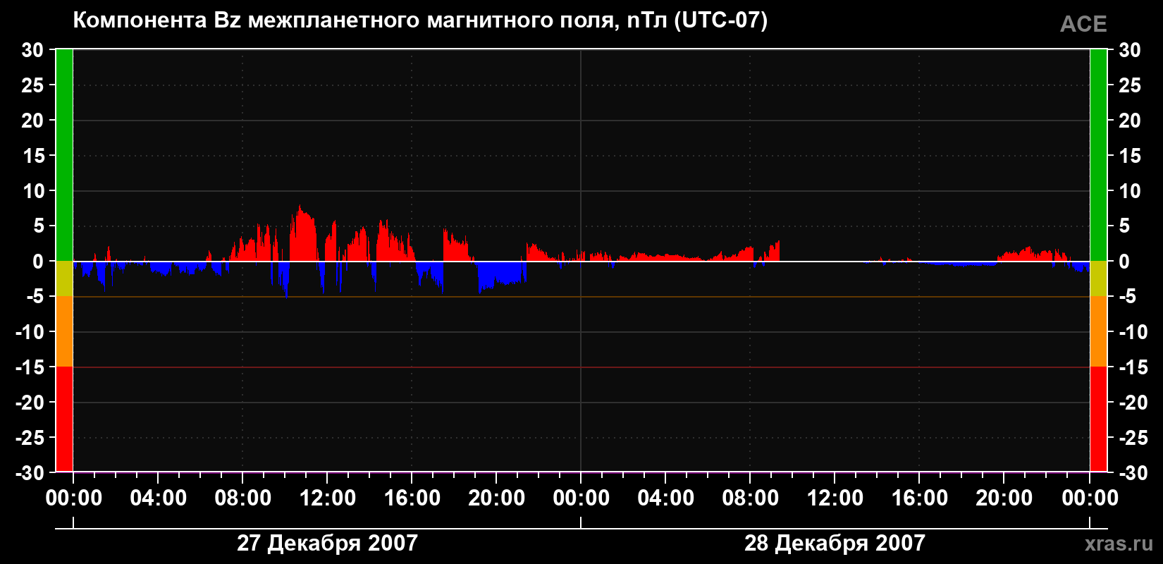 Компонента Bz магнитного поля солнечного ветра