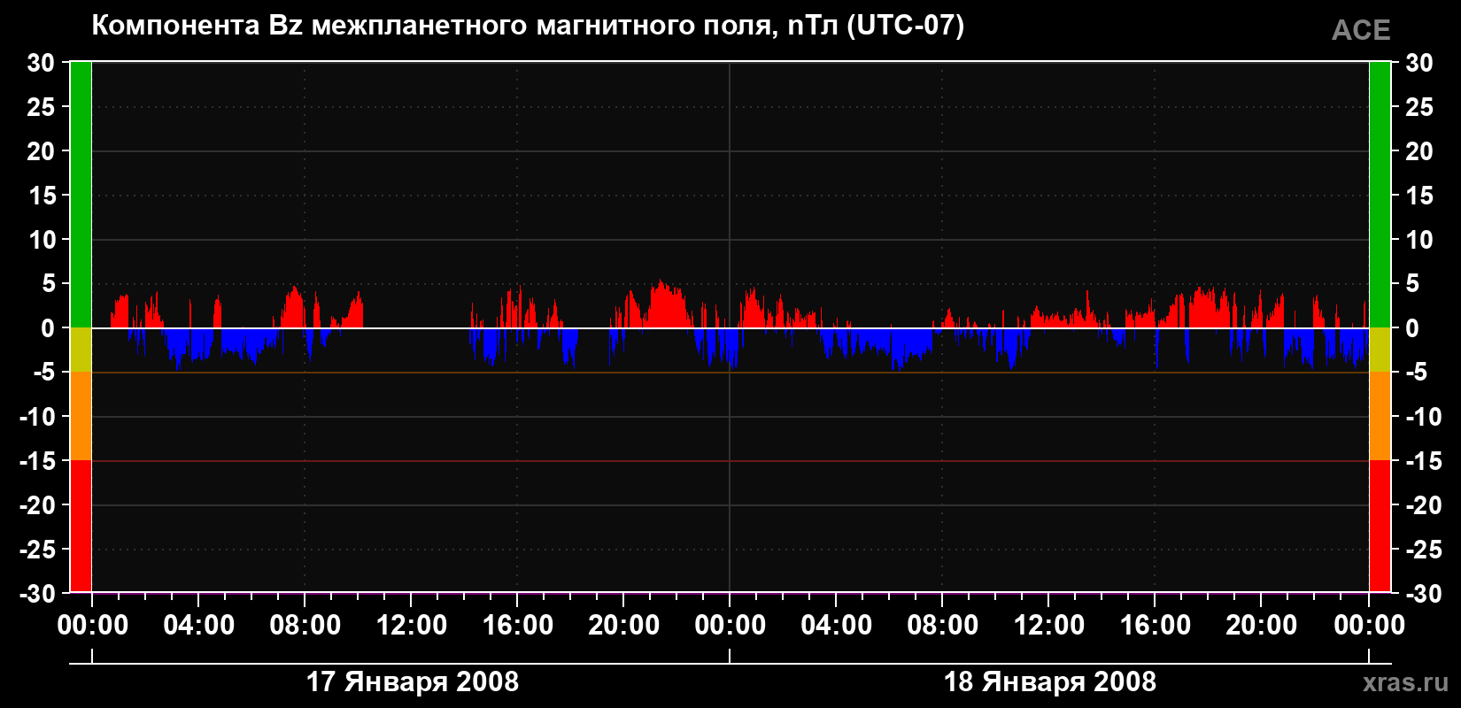 Компонента Bz магнитного поля солнечного ветра