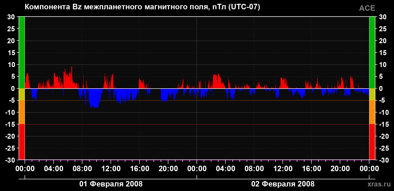 Компонента Bz магнитного поля солнечного ветра