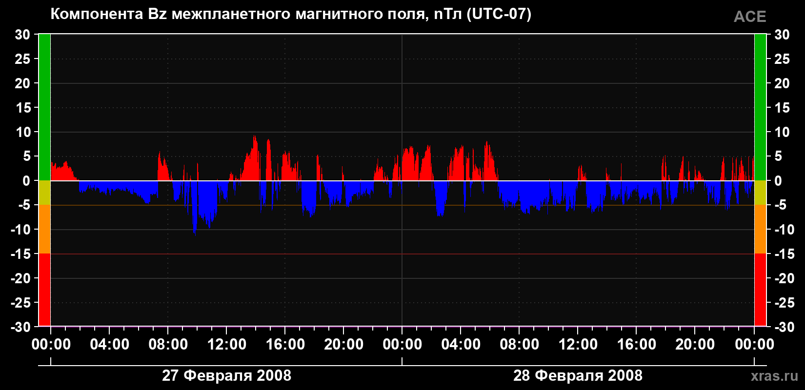 Компонента Bz магнитного поля солнечного ветра