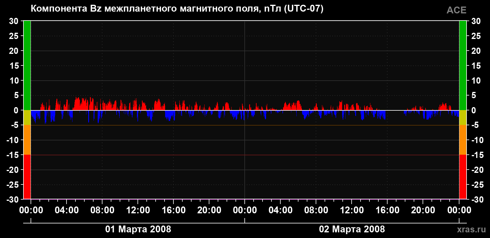Компонента Bz магнитного поля солнечного ветра