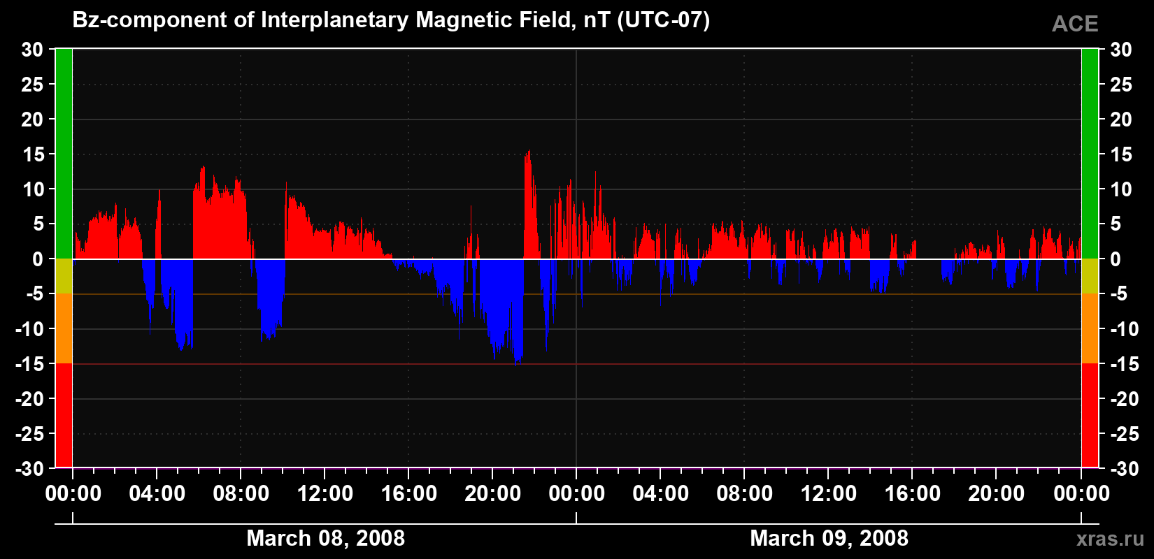 The Bz component of the solar wind magnetic field