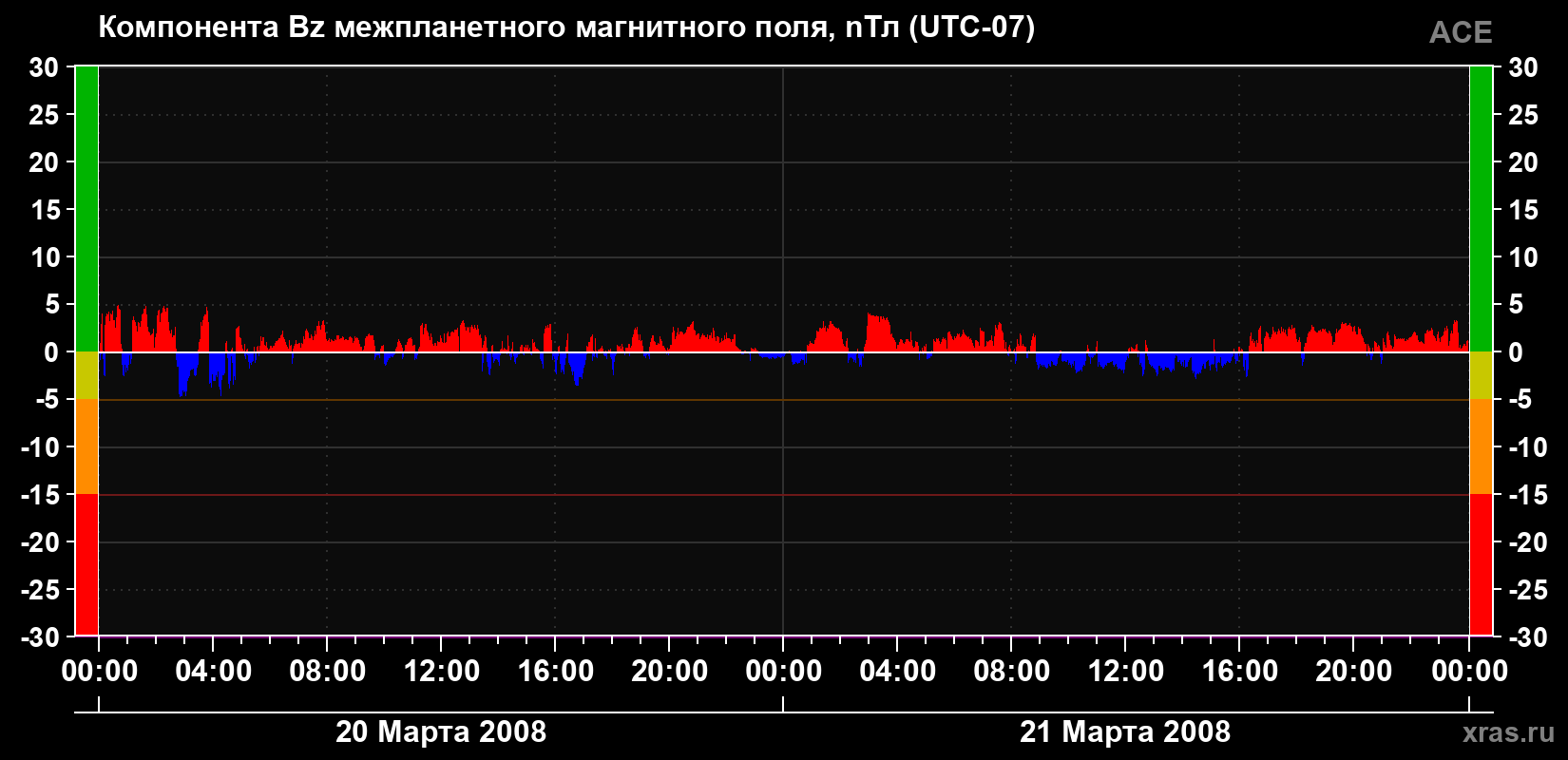 Компонента Bz магнитного поля солнечного ветра