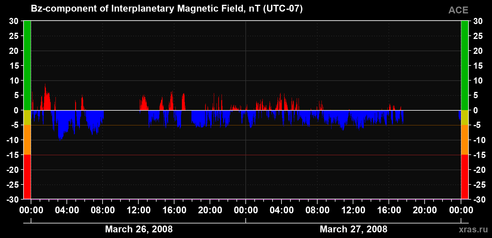 The Bz component of the solar wind magnetic field