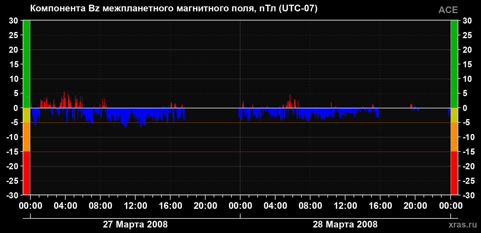 Компонента Bz магнитного поля солнечного ветра