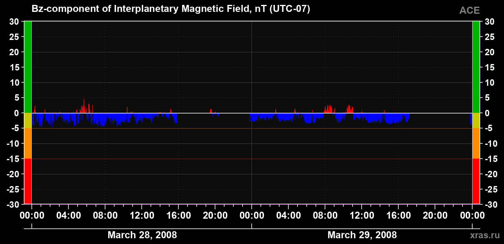 The Bz component of the solar wind magnetic field