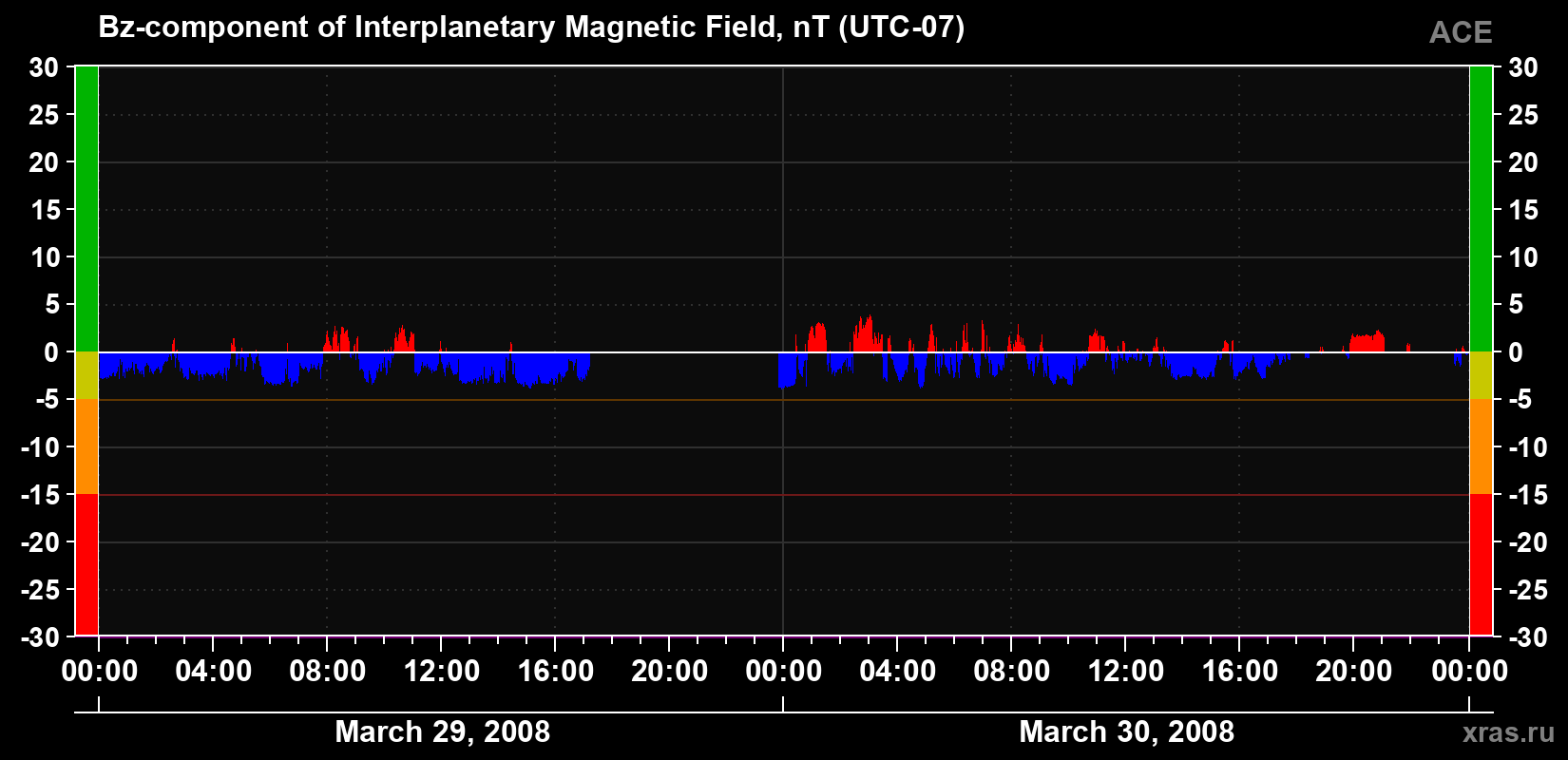 The Bz component of the solar wind magnetic field