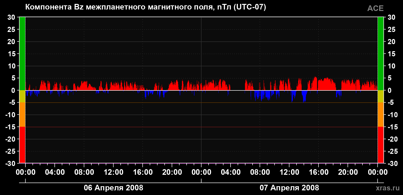 Компонента Bz магнитного поля солнечного ветра