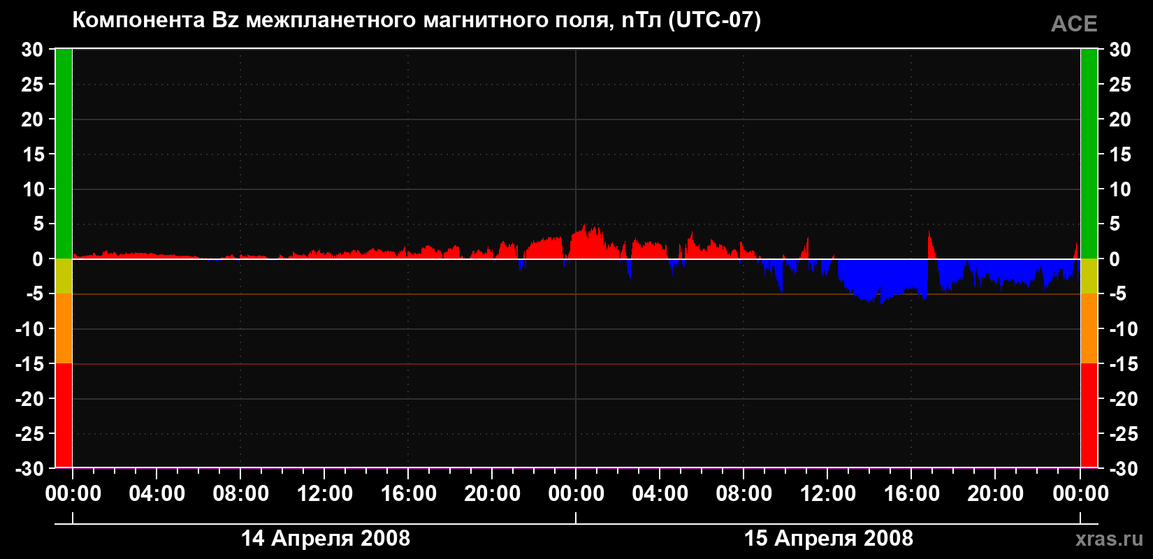 Компонента Bz магнитного поля солнечного ветра