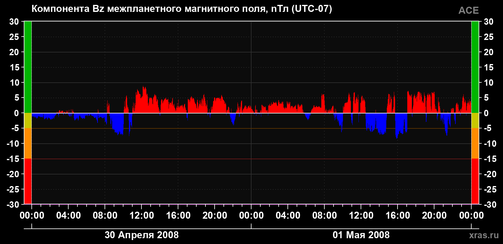 Компонента Bz магнитного поля солнечного ветра