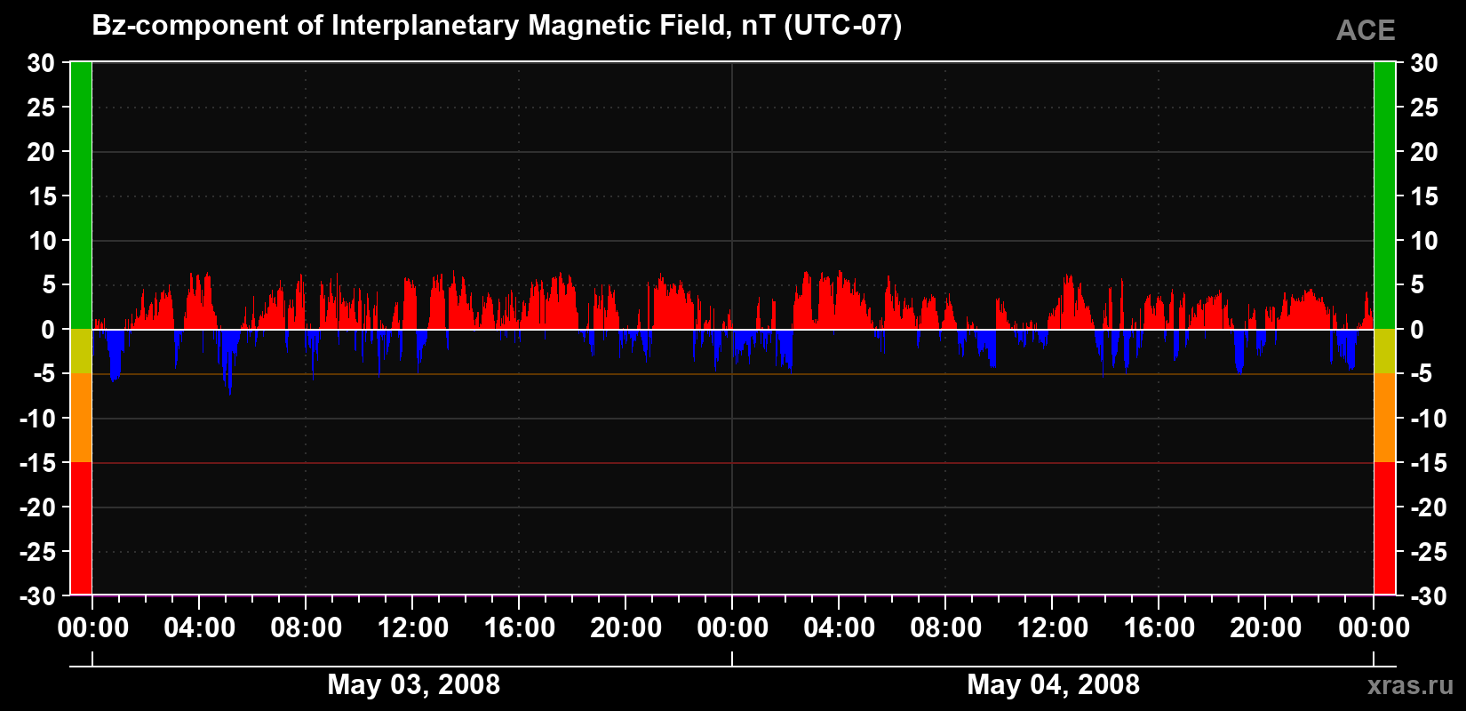 The Bz component of the solar wind magnetic field