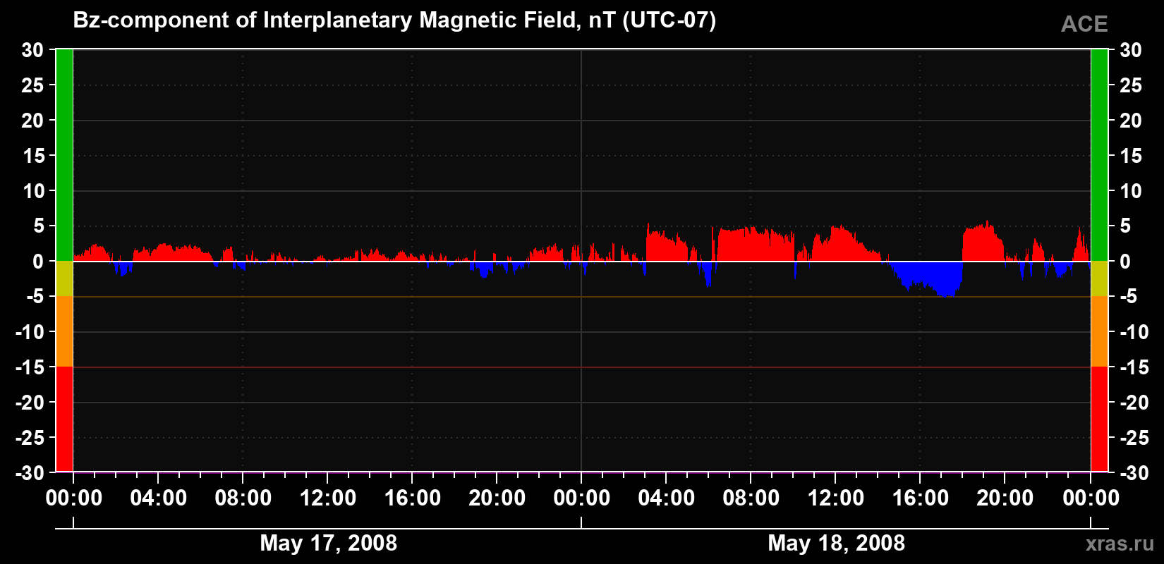 The Bz component of the solar wind magnetic field