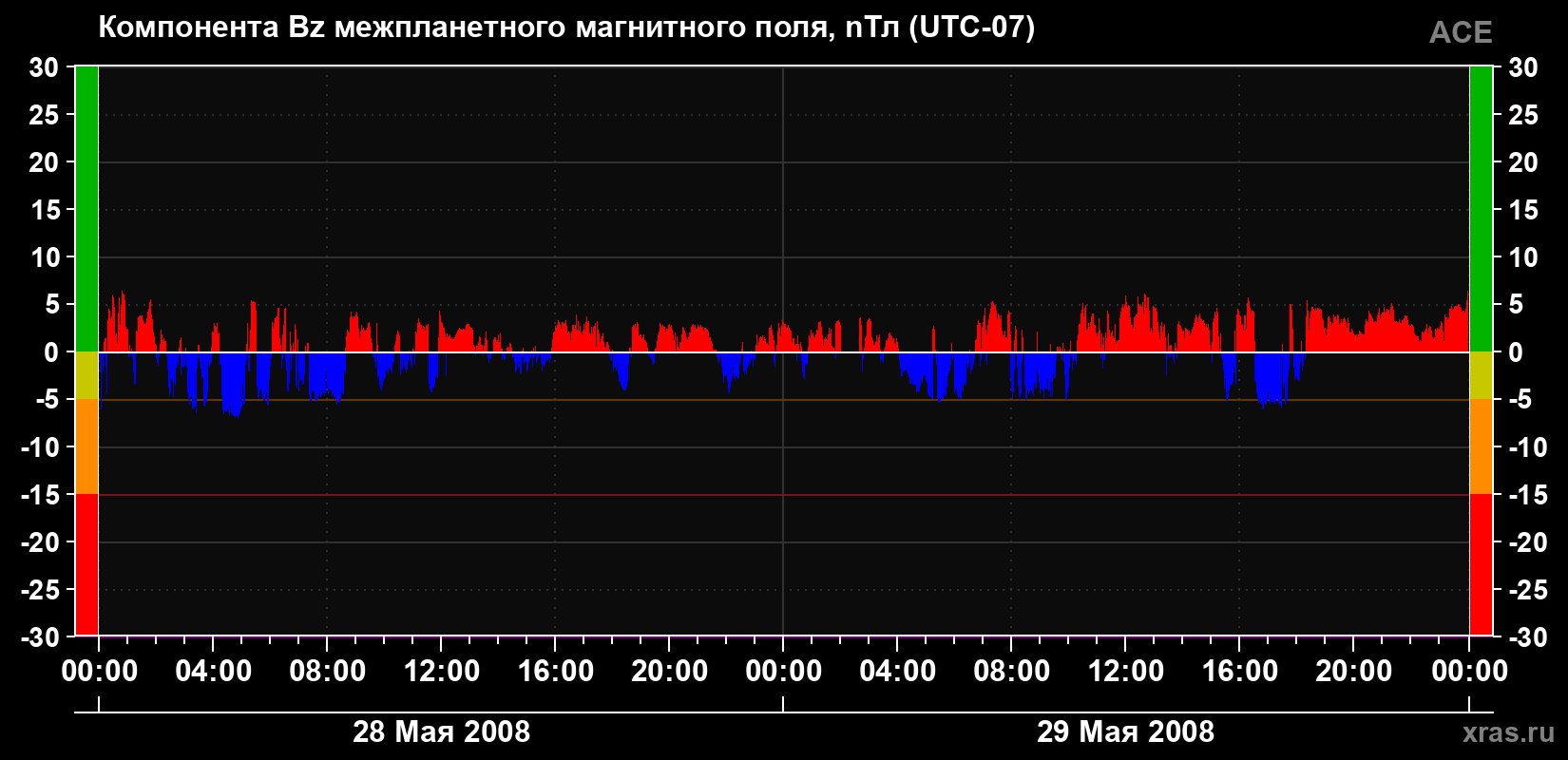 Компонента Bz магнитного поля солнечного ветра