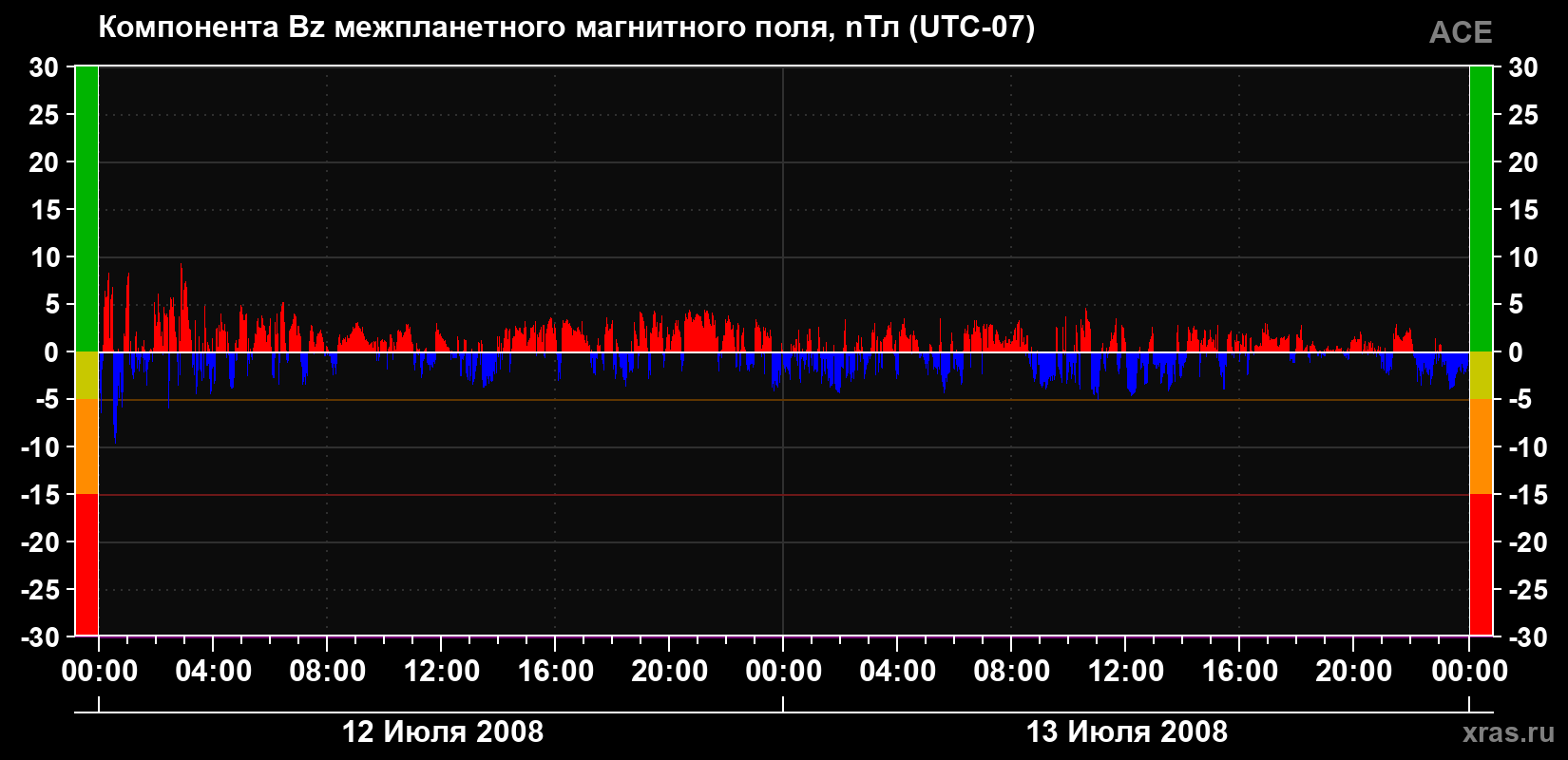 Компонента Bz магнитного поля солнечного ветра