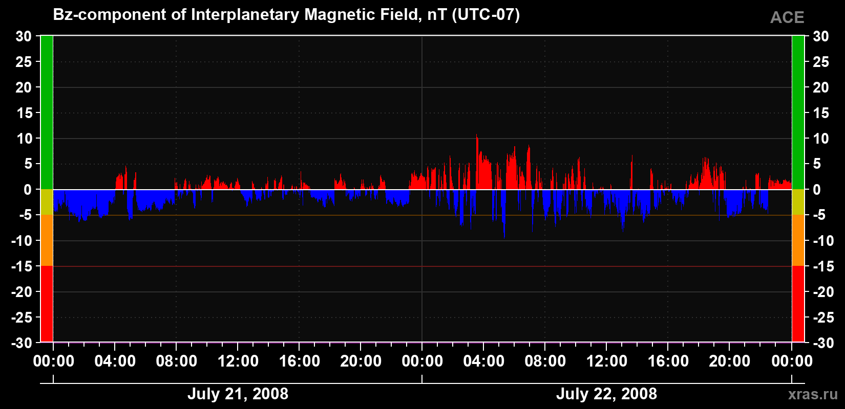 The Bz component of the solar wind magnetic field