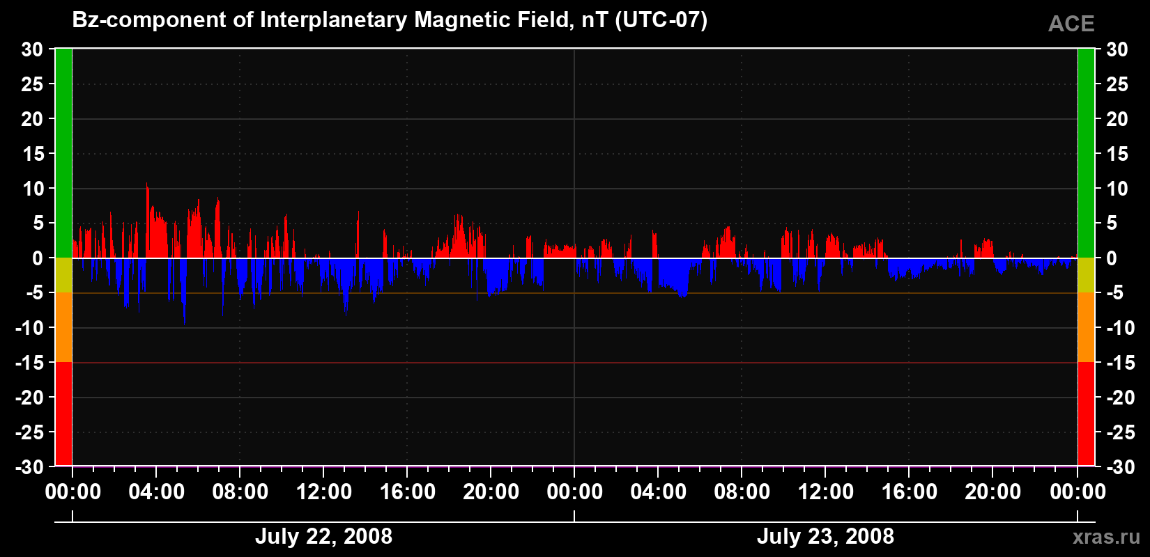 The Bz component of the solar wind magnetic field