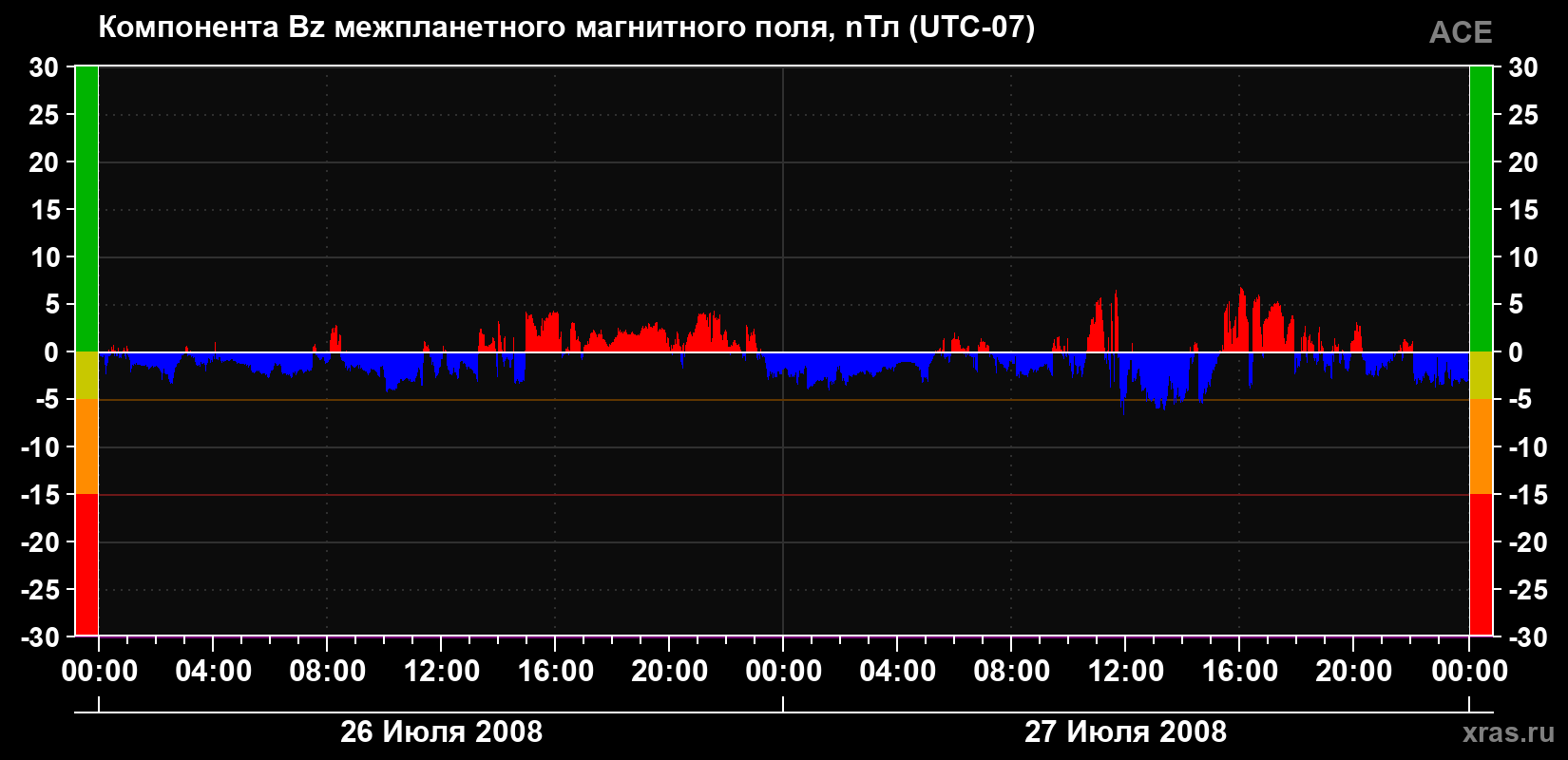 Компонента Bz магнитного поля солнечного ветра