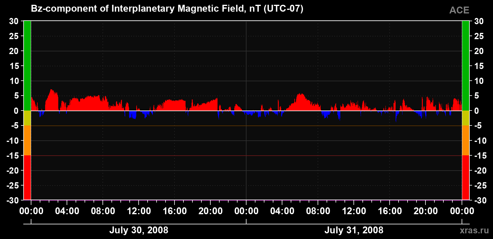 The Bz component of the solar wind magnetic field