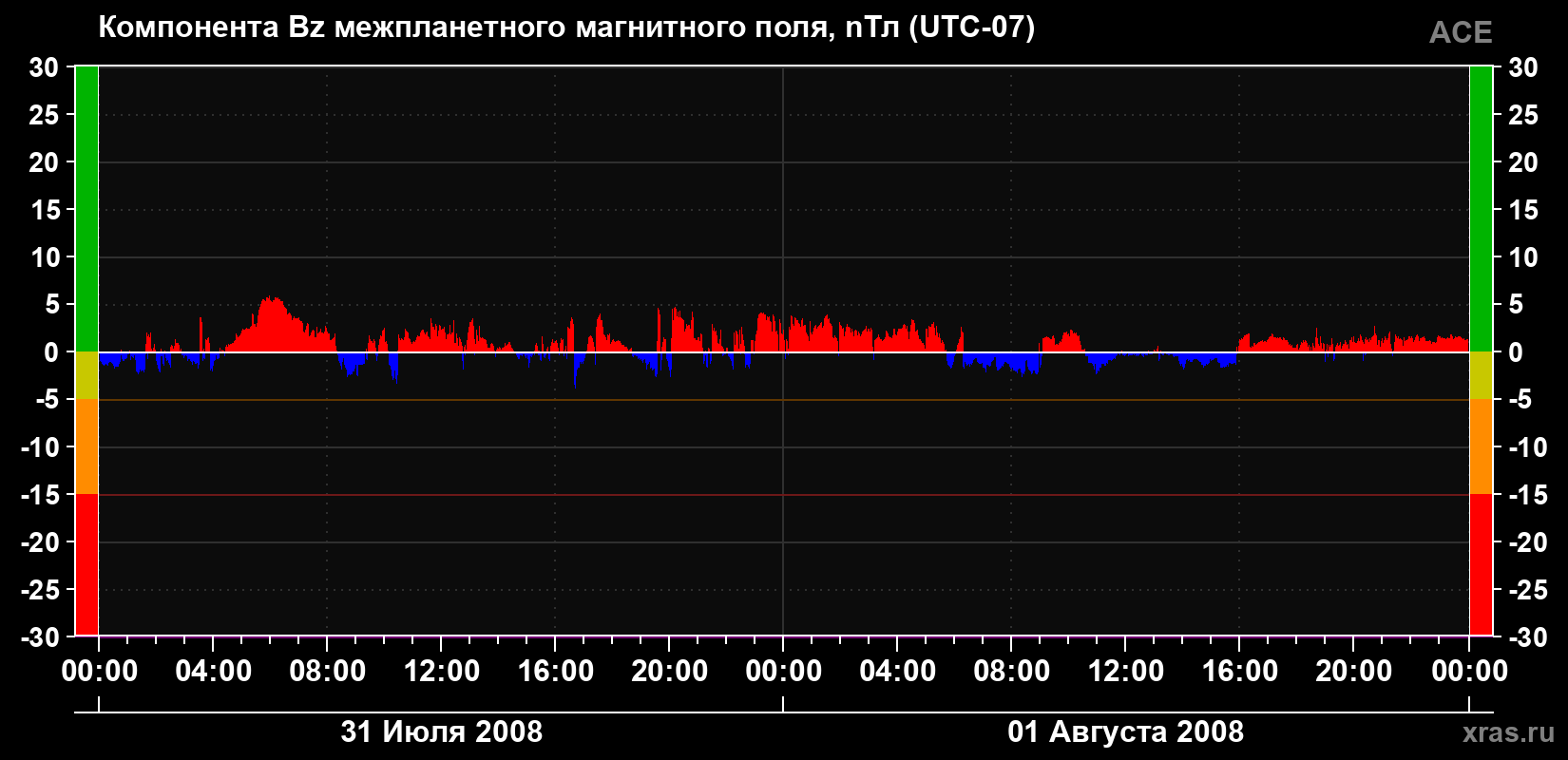 Компонента Bz магнитного поля солнечного ветра