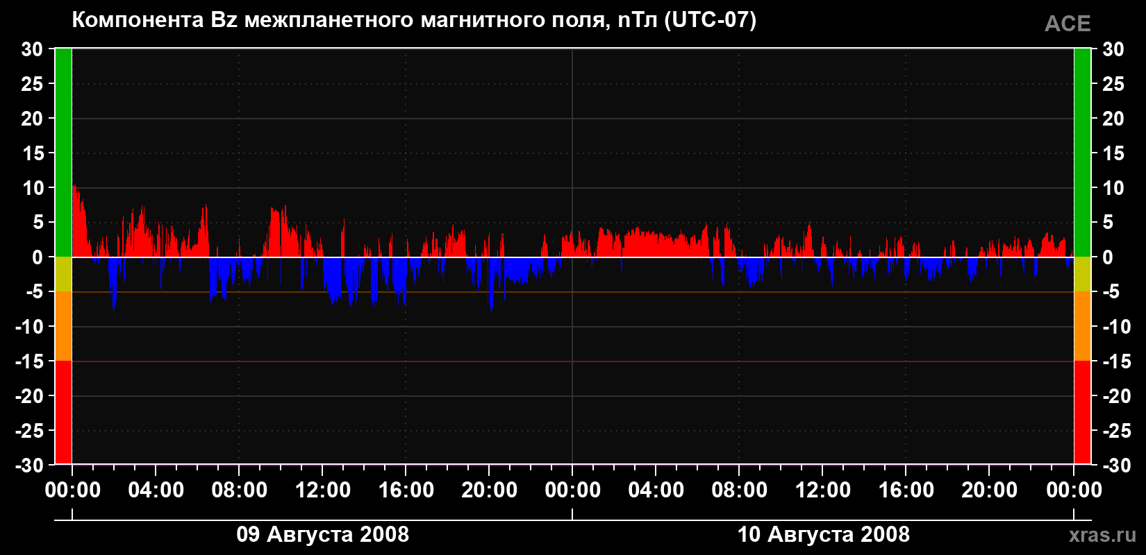 Компонента Bz магнитного поля солнечного ветра