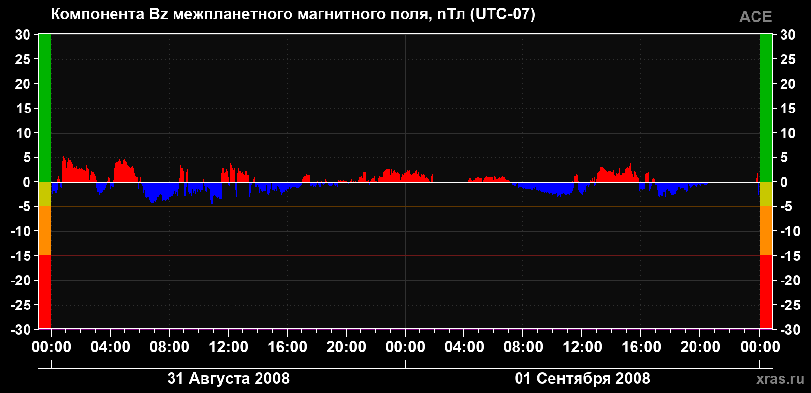 Компонента Bz магнитного поля солнечного ветра