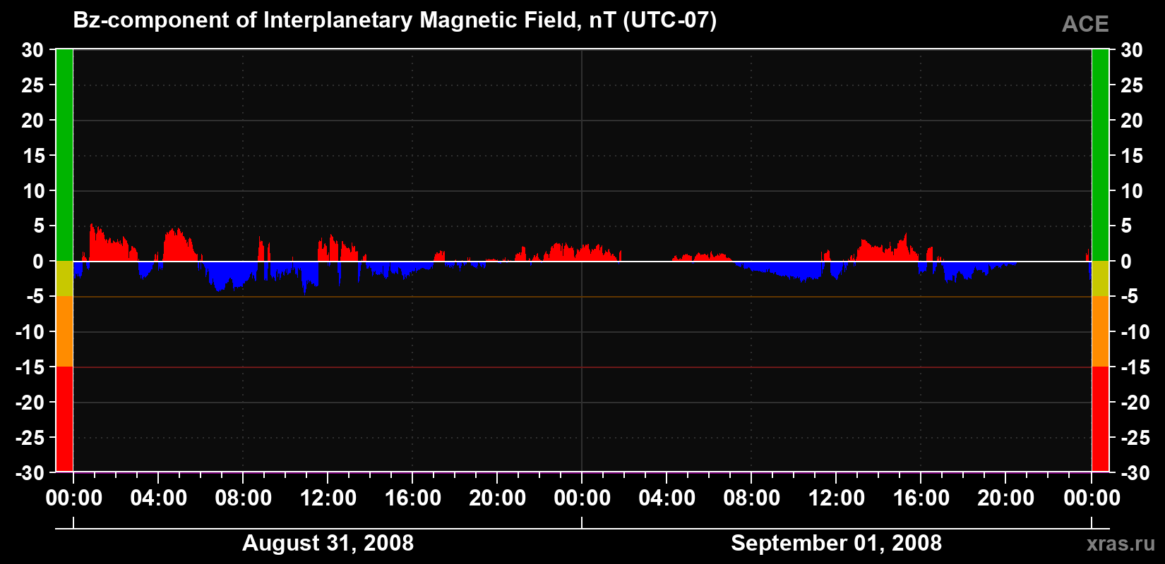 The Bz component of the solar wind magnetic field
