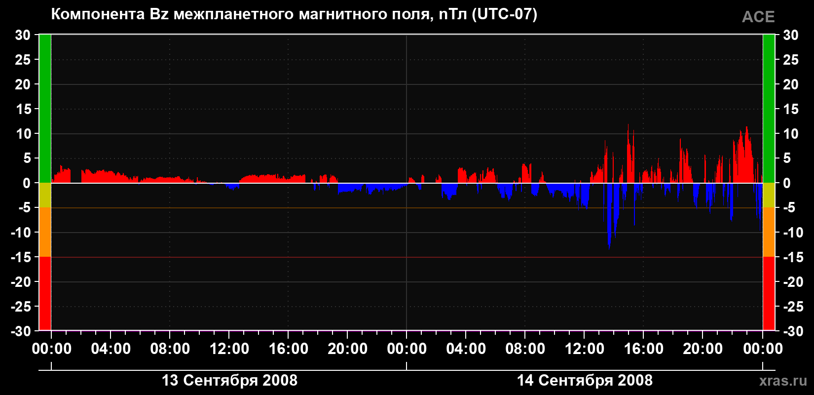 Компонента Bz магнитного поля солнечного ветра