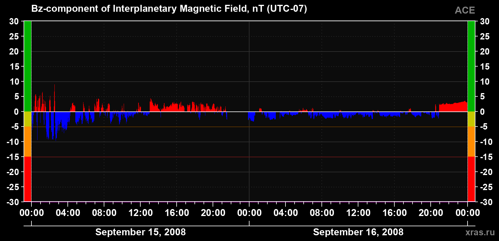 The Bz component of the solar wind magnetic field