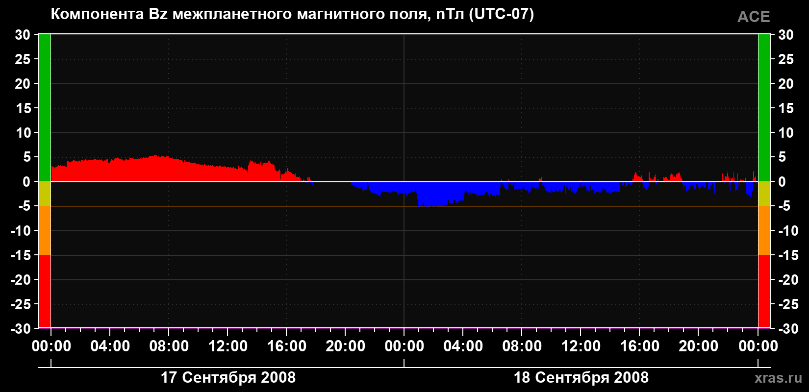 Компонента Bz магнитного поля солнечного ветра