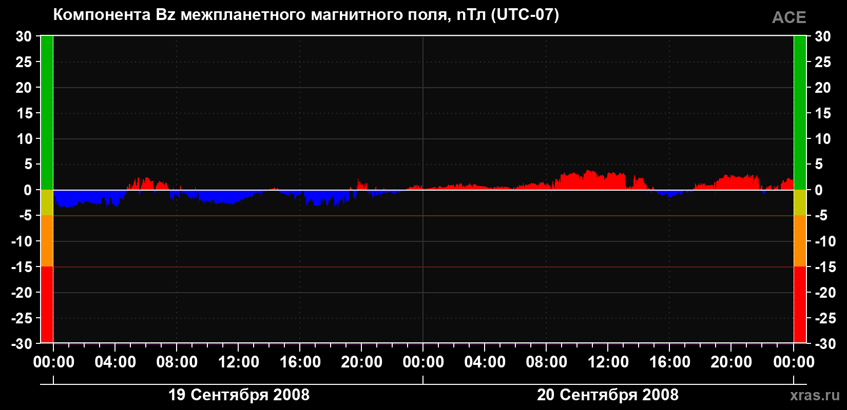 Компонента Bz магнитного поля солнечного ветра